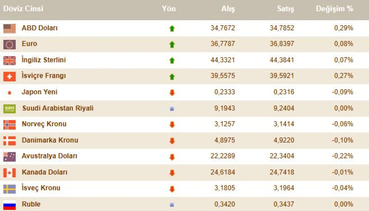 Dolar kuru bugün ne kadar oldu?! İşte 6 Aralık güncel döviz kurları, euro ve dolar fiyatı - 2. Resim