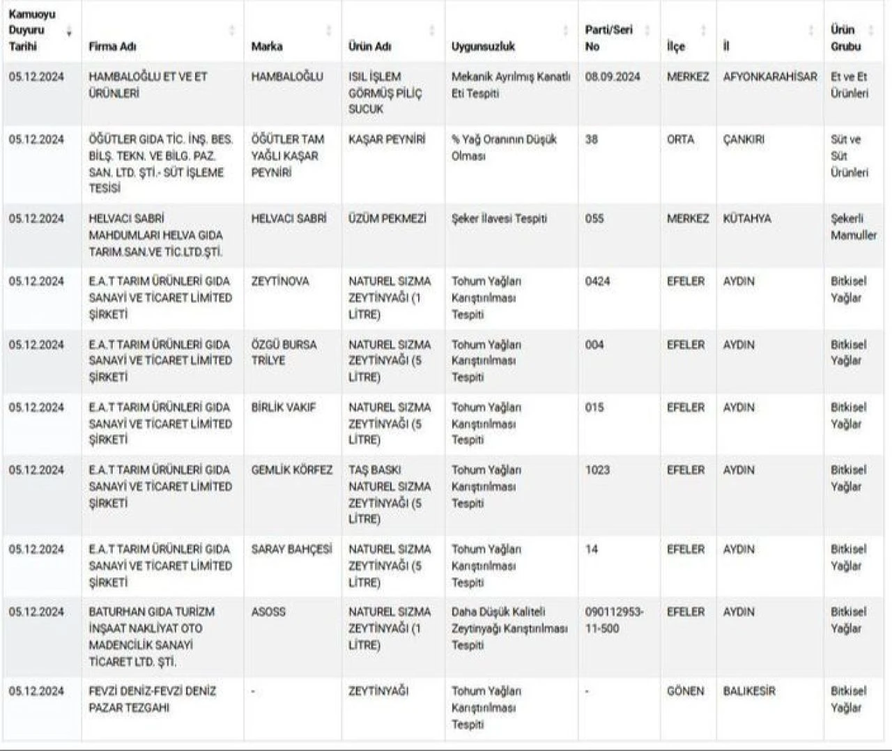 Gıdada utanç listesine yenileri eklendi! Zeytinyağı, peynir, pekmez ve sucukta sahtecilik - 1. Resim