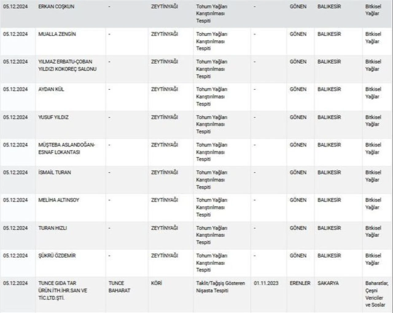 Gıdada utanç listesine yenileri eklendi! Zeytinyağı, peynir, pekmez ve sucukta sahtecilik - 2. Resim