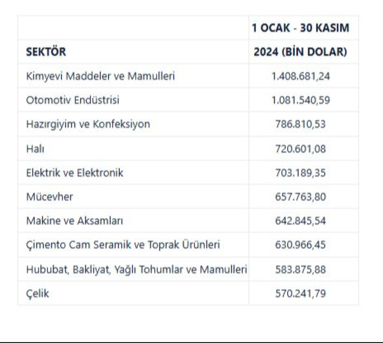 Türkiye'nin ABD'ye ihracatı 12 milyar doları aştı - 3. Resim