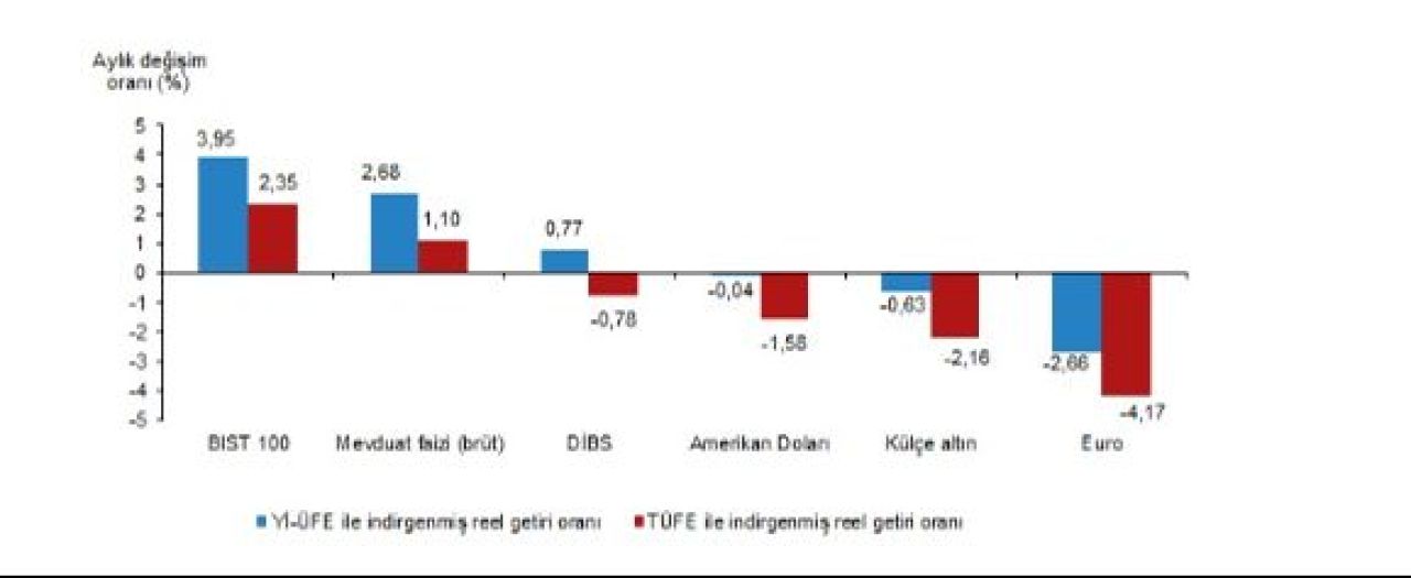 Aylık en yüksek reel getiri sağlayan yatırım aracı belli oldu - 1. Resim