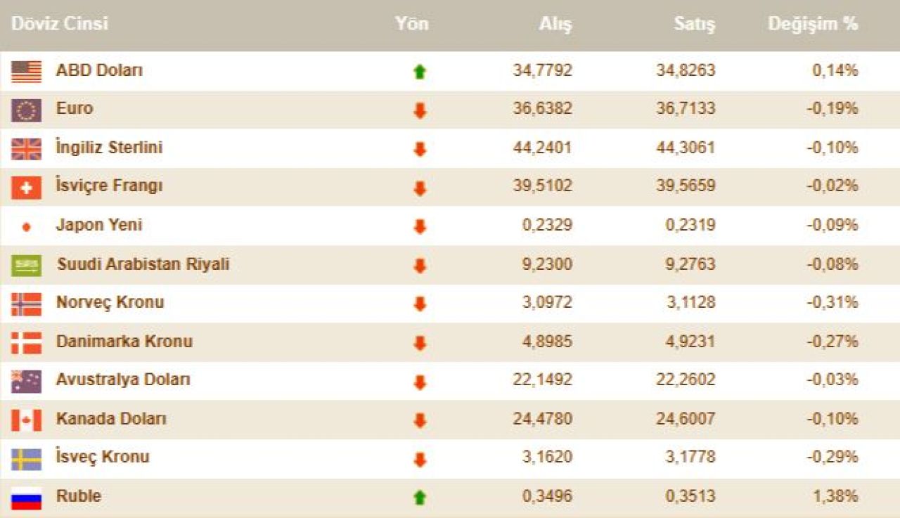 Dolar kuru rekor seviyenin etrafında dolanıyor! 9 Aralık 2024 güncel döviz kurları - 2. Resim