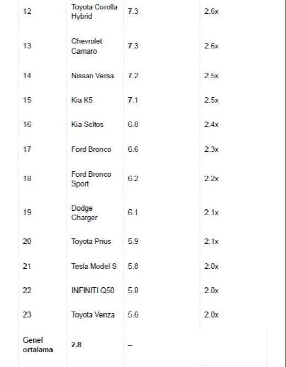 Tesla, en yüksek kaza ölüm oranına sahip marka oldu