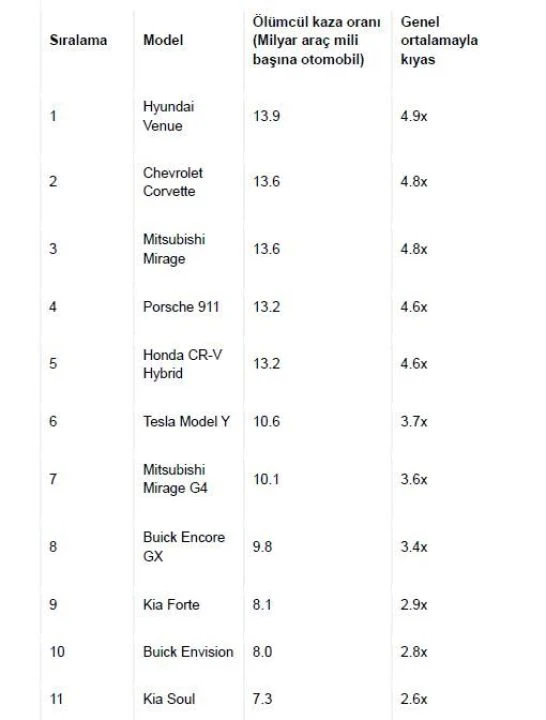 Tesla, en yüksek kaza ölüm oranına sahip marka oldu