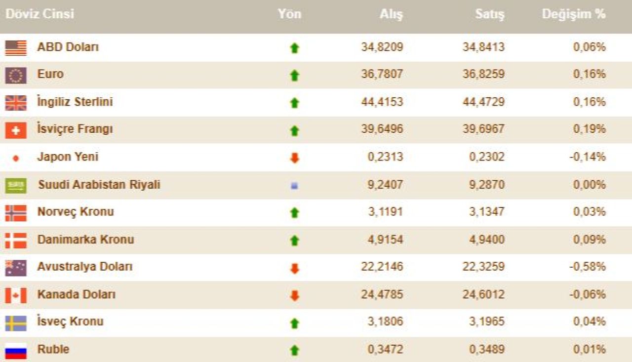 Dolar kuru kararlı ve ağır yükselişini sürdürüyor! 10 Aralık 2024 güncel döviz kurları, euro ve dolar fiyatı - 4. Resim