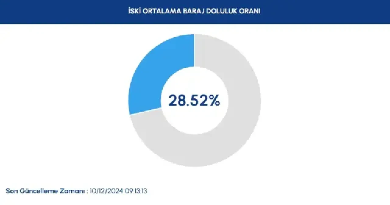 İstanbul’da barajların doluluk oranı merak ediliyor! Güncel İSKİ verileri paylaşıldı
