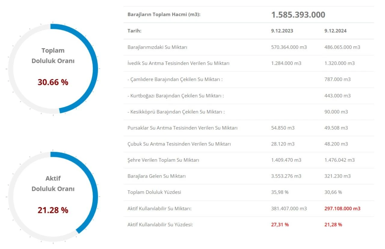 İstanbul’da barajların doluluk oranı merak ediliyor! Güncel İSKİ verileri paylaşıldı
