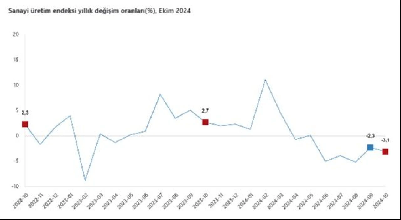 Sanayi üretimi yıllık olarak azaldı - 1. Resim