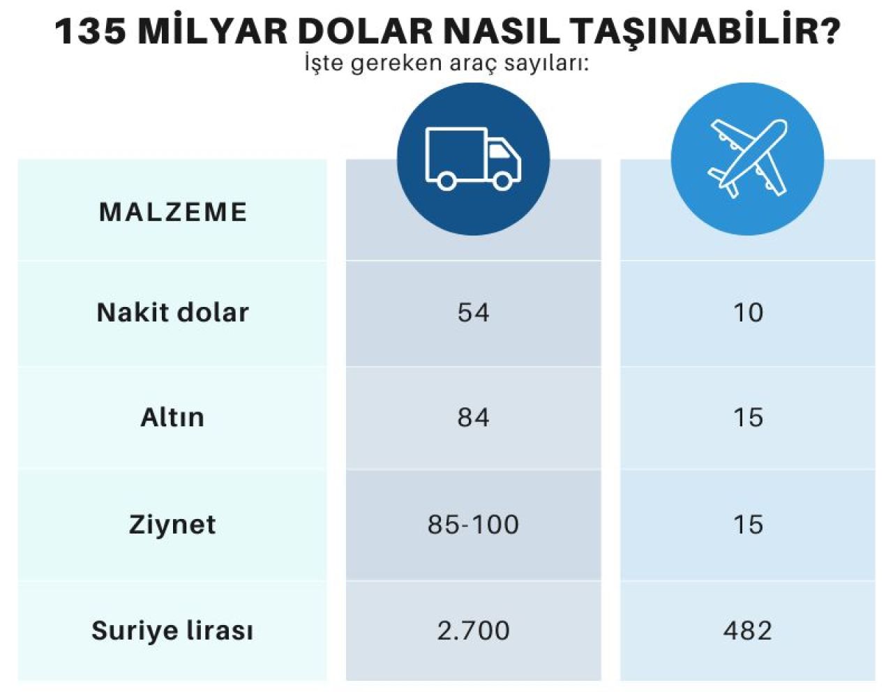 Beşar Esad 135 milyar doları nasıl kaçırdı? Yapay zeka ihtimalleri tek tek sıraladı - 4. Resim