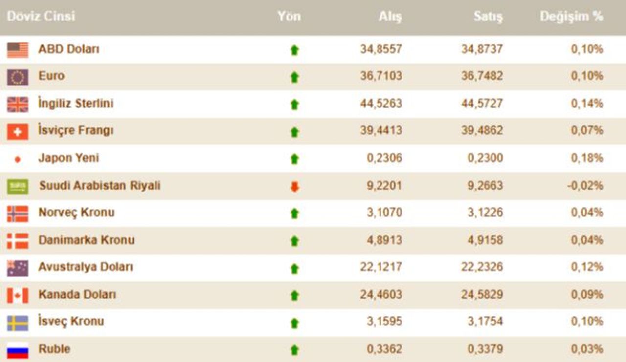 Dolar kuru rekora çok yaklaştı! 11 Aralık 2024 güncel döviz kurları, euro ve dolar fiyatı - 3. Resim