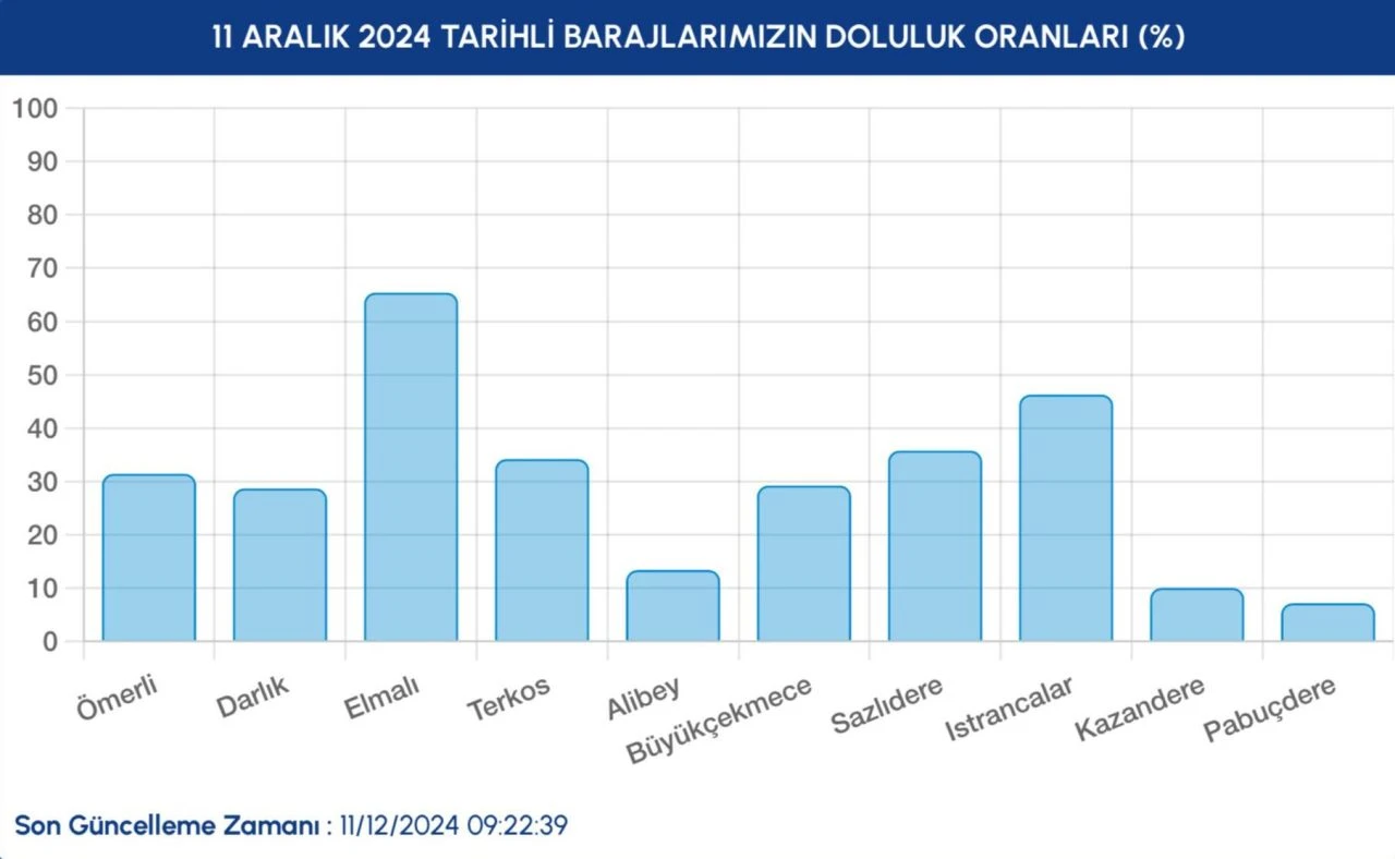İSKİ baraj doluluk oranları yüzde kaç oldu? Yağışlarla beraber gündem oldu - 2. Resim