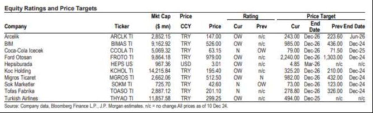 JPMorgan Türk hisselerinde hedef fiyatları revize etti - 2. Resim
