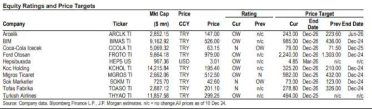 JPMorgan'dan hisse tavsiyesi! Türk şirketleri için hedef fiyatlarını güncelledi