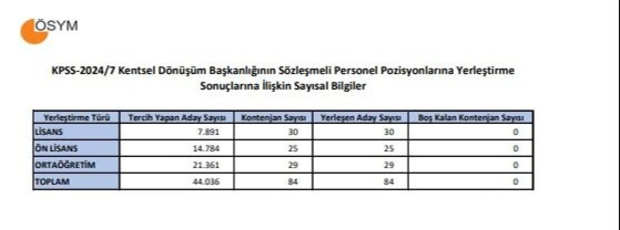 Kentsel Dönüşüm Başkanlığı personel alımı yerleştirme sonuçları açıklandı! Nereden, nasıl bakılır? - 1. Resim