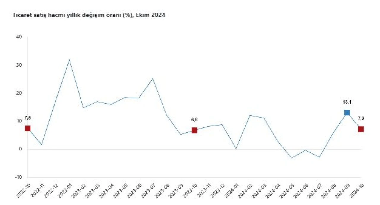 Ticaret ve perakende satış hacmi yıllık olarak yükseldi - 1. Resim