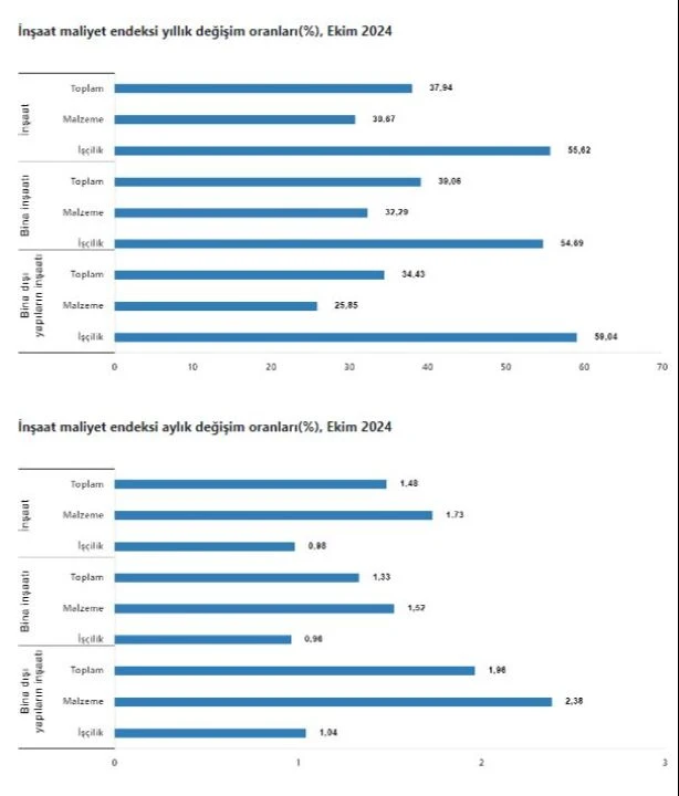 TÜİK duyurdu: Ekim ayı inşaat maliyet endeksi verileri belli oldu
