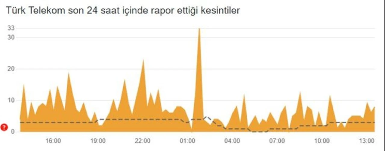 Türk Telekom çöktü mü? İnternet hizmetinde sorun yaşandığı belirtiliyor Türk Telekom çöktü mü? İnternet hizmetinde sorun yaşandığı belirtiliyor - 1. Resim