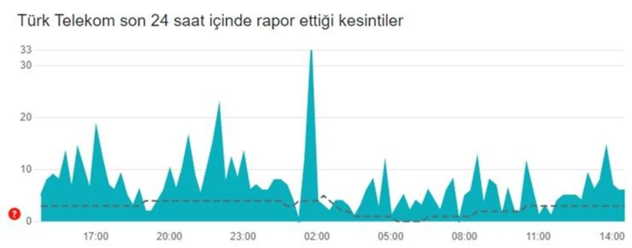 Türk Telekom çöktü mü? İnternet hizmetinde sorun yaşandığı belirtilmişti - 1. Resim