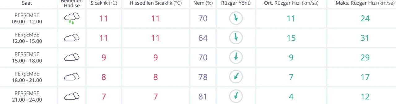 Bugün İstanbul’da yağmur var mı? 12 Aralık hava durumu raporu - 1. Resim