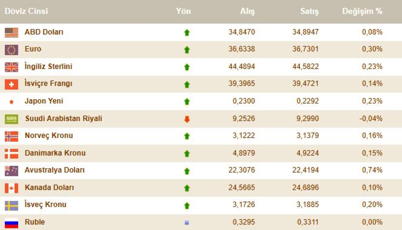 Dolar kuru 35 lira sınırında! 12 Aralık döviz kurları, euro, dolar fiyatı - 3. Resim