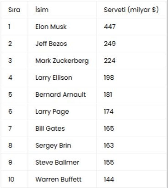 Elon Musk tarihe geçti! 400 milyar dolar serveti geçen ilk kişi oldu - 4. Resim