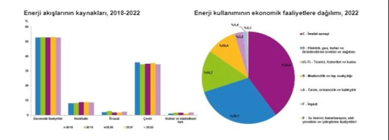 Enerji ürünleri Türkiye'nin fiziksel enerjisi içinde aslan payını aldı