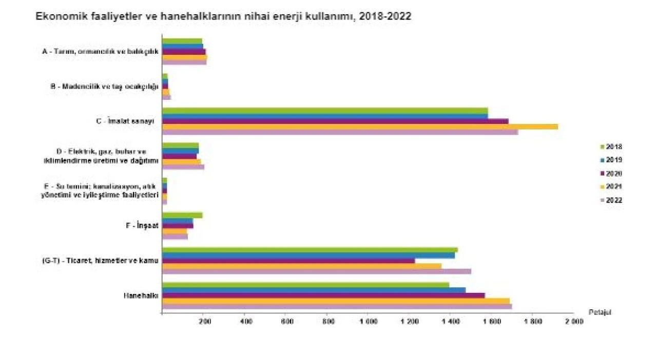Enerji ürünleri Türkiye'nin fiziksel enerjisi içinde aslan payını aldı