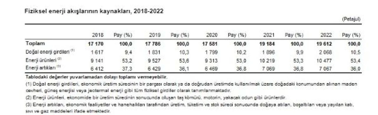 Enerji ürünleri Türkiye'nin fiziksel enerjisi içinde aslan payını aldı