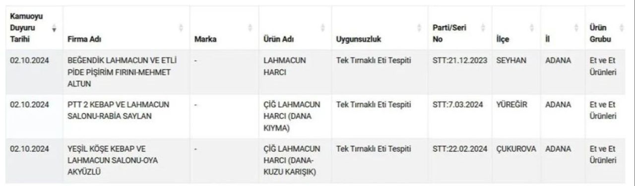 Hileli gıda listesi | Tarım ve Orman Bakanlığı yine ifşaladı! 3 meşhur lahmacuncu listede: İçine neler koymamışlar ki - 1. Resim