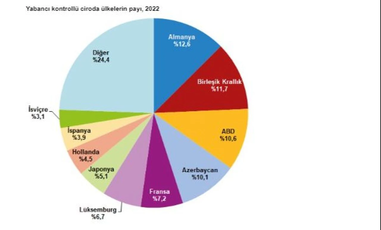 TÜİK açıkladı: Toplam cironun yüzde 12,7'si yabancı kontrollü girişimlerden