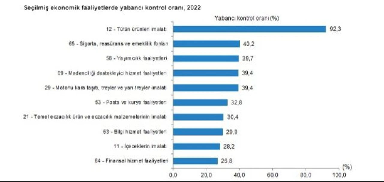 TÜİK açıkladı: Toplam cironun yüzde 12,7'si yabancı kontrollü girişimlerden