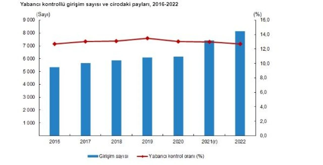 TÜİK açıkladı: Toplam cironun yüzde 12,7'si yabancı kontrollü girişimlerden
