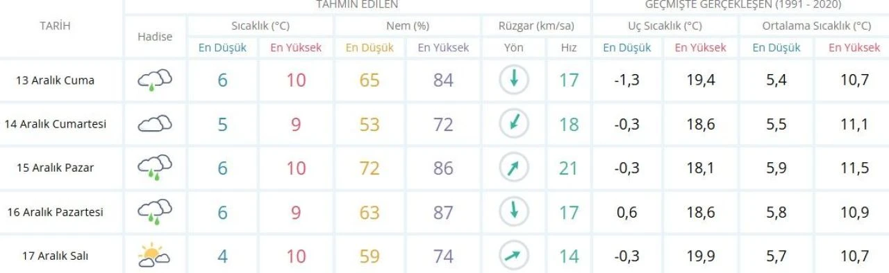 Hafta sonu İstanbul'da yağmur durumu MGM verilerinde paylaşıldı (14-15 Aralık) - 1. Resim