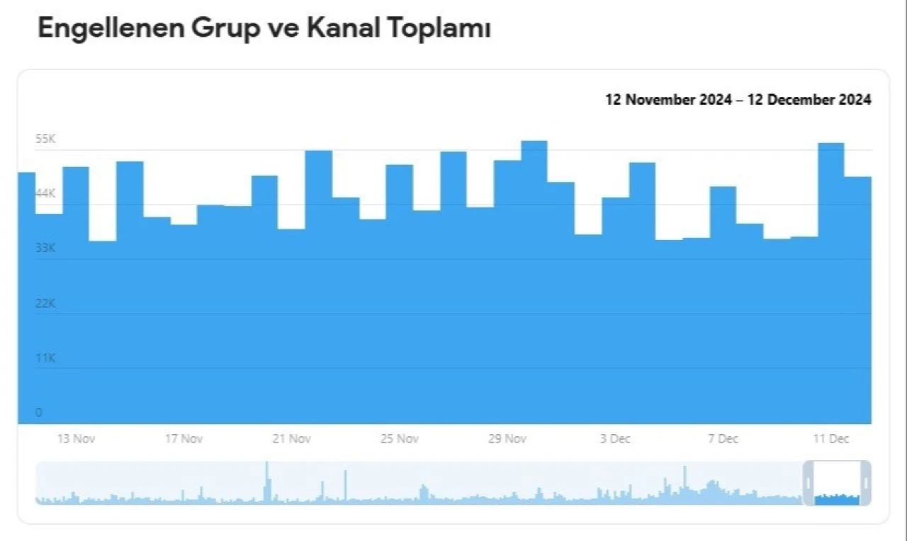 Telegram yasa dışı içerikleri temizliyor! 15 milyondan fazla kanal ve grup kapatıldı - 1. Resim