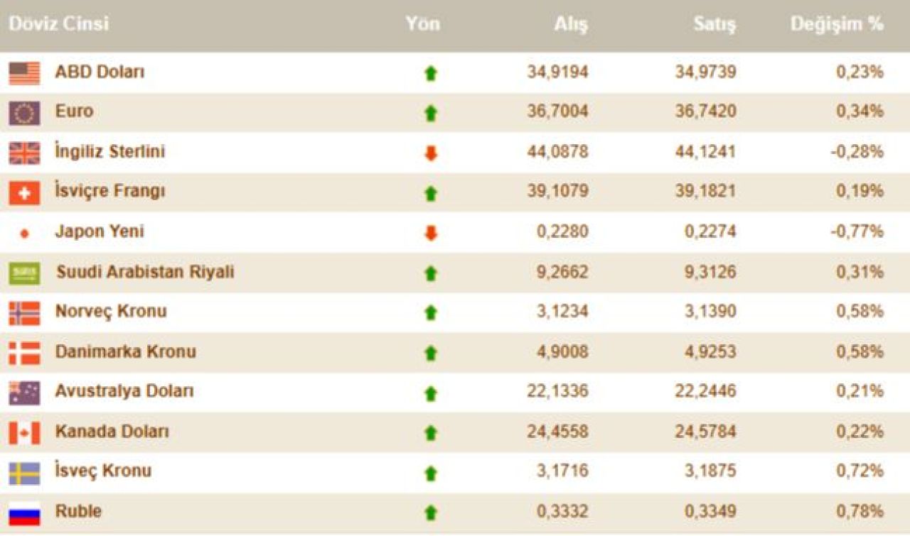 Dolar fiyatı kritik rekor eşiğinde? İşte 15 Aralık güncel döviz kurları - 1. Resim