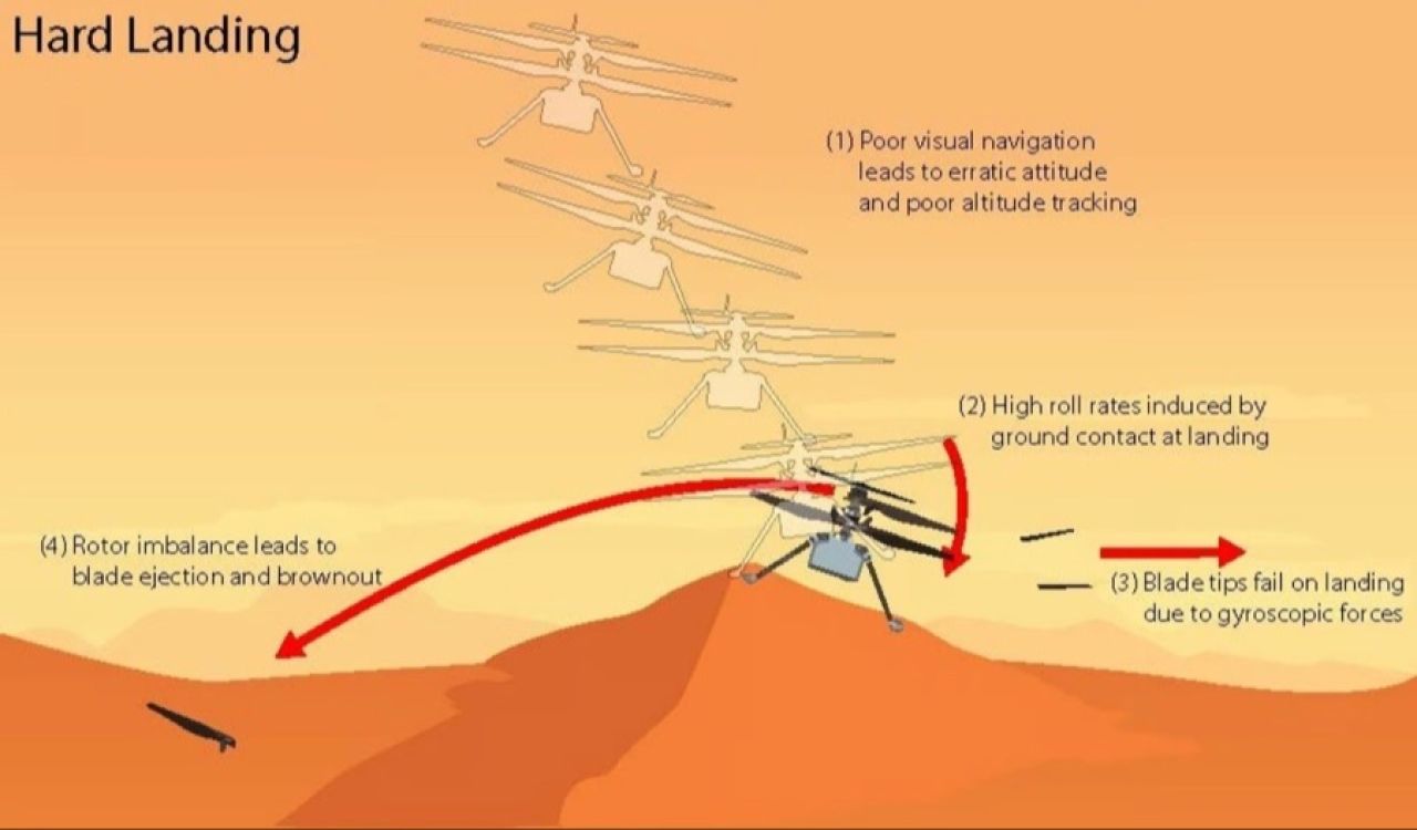 NASA, Dünya dışında yaşanan ilk kaza soruşturmasını tamamladı! İşte Mars helikopterinin yok olma sebebi - 2. Resim