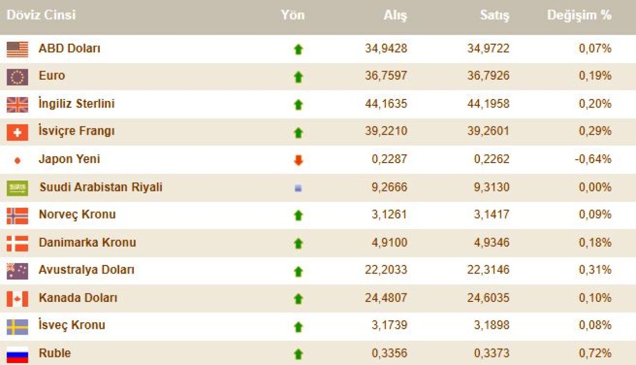 Dolar kuru rekor kırdı, kritik eşik çok yakın! İşte 16 Aralık 2024 döviz kurları - 4. Resim