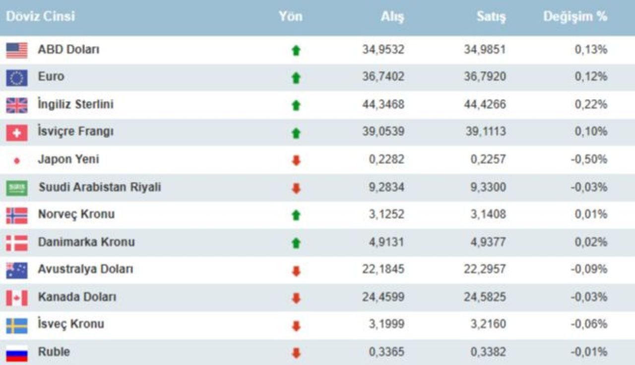 Dolar kuru direnci kırmaya çalışıyor! Yeni rekor gelebilir | 17 Aralık 2024 döviz kurları - 4. Resim