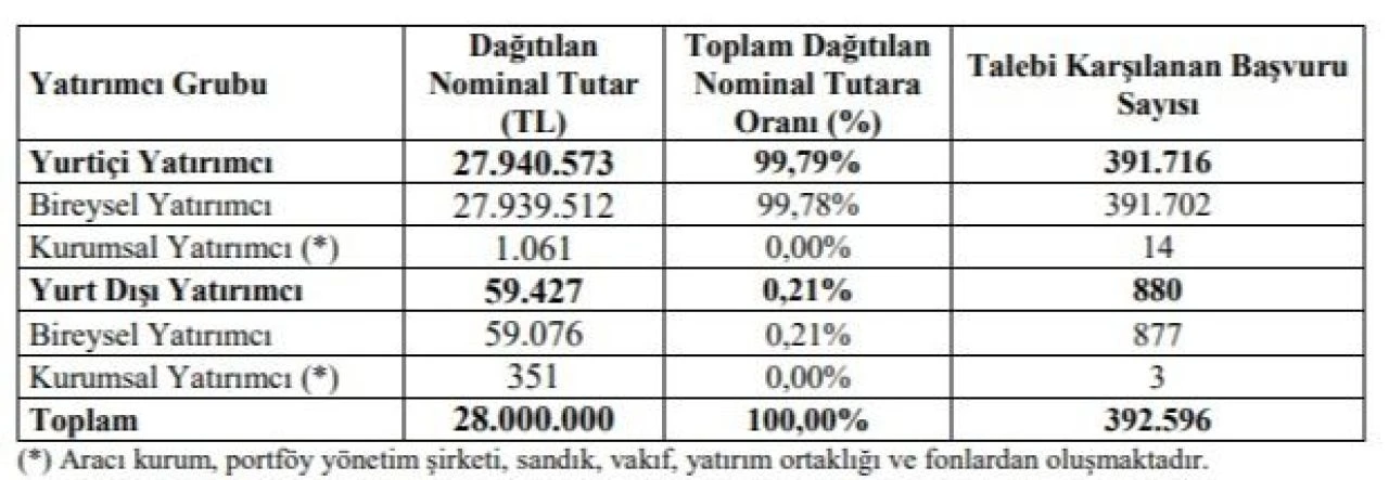 Sümer Varlık halka arz sonuçlarıyla beraber borsada işlem göreceği tarih netleşti