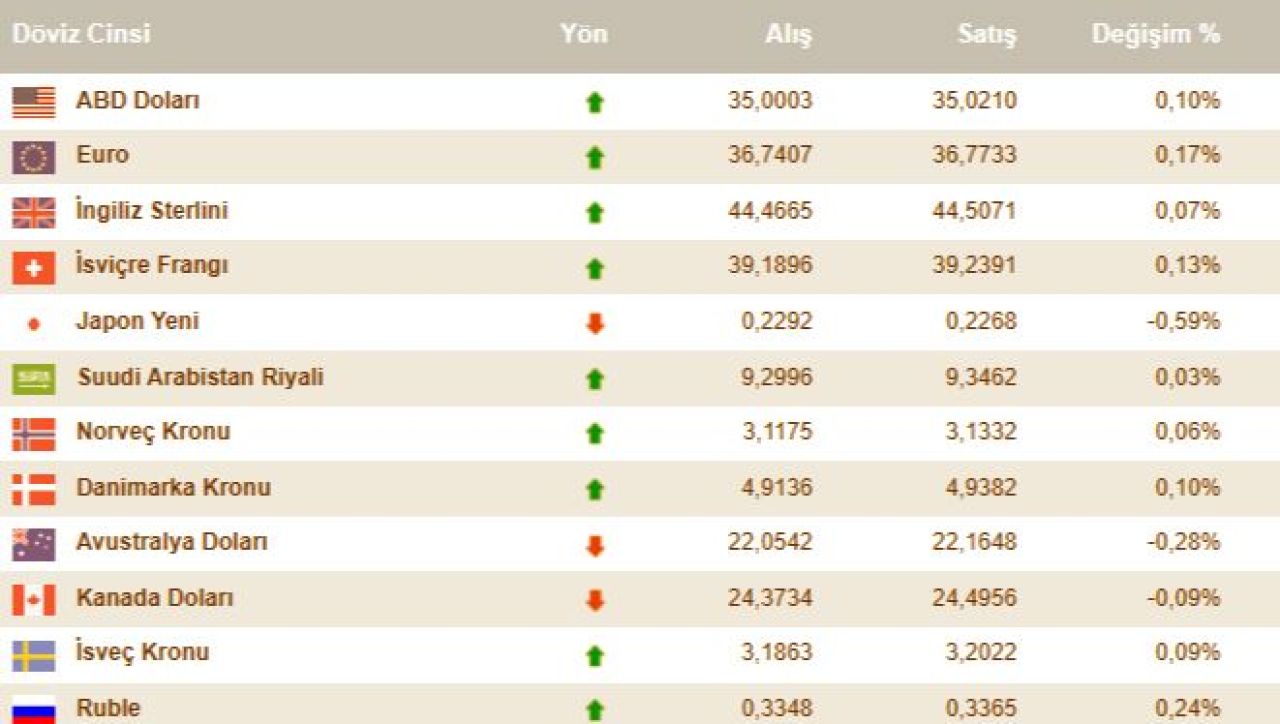 Dolar kuru kritik eşiği aştı, rekor geldi! Yeni hedef 36 lira | İşte 18 Aralık döviz kurları - 5. Resim