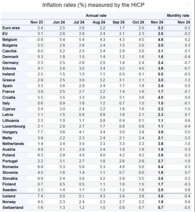 Euro bölgesi enflasyon oranı kasım ayında yükseldi - 2. Resim