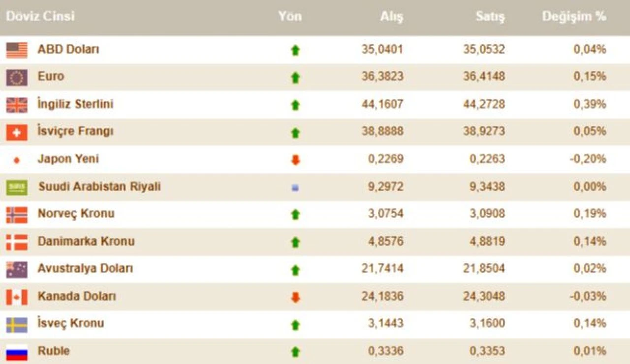 Dolar kuru 35 TL sınırını aşmıştı, yükseliş sürüyor! İşte 19 Aralık döviz kurları - 4. Resim