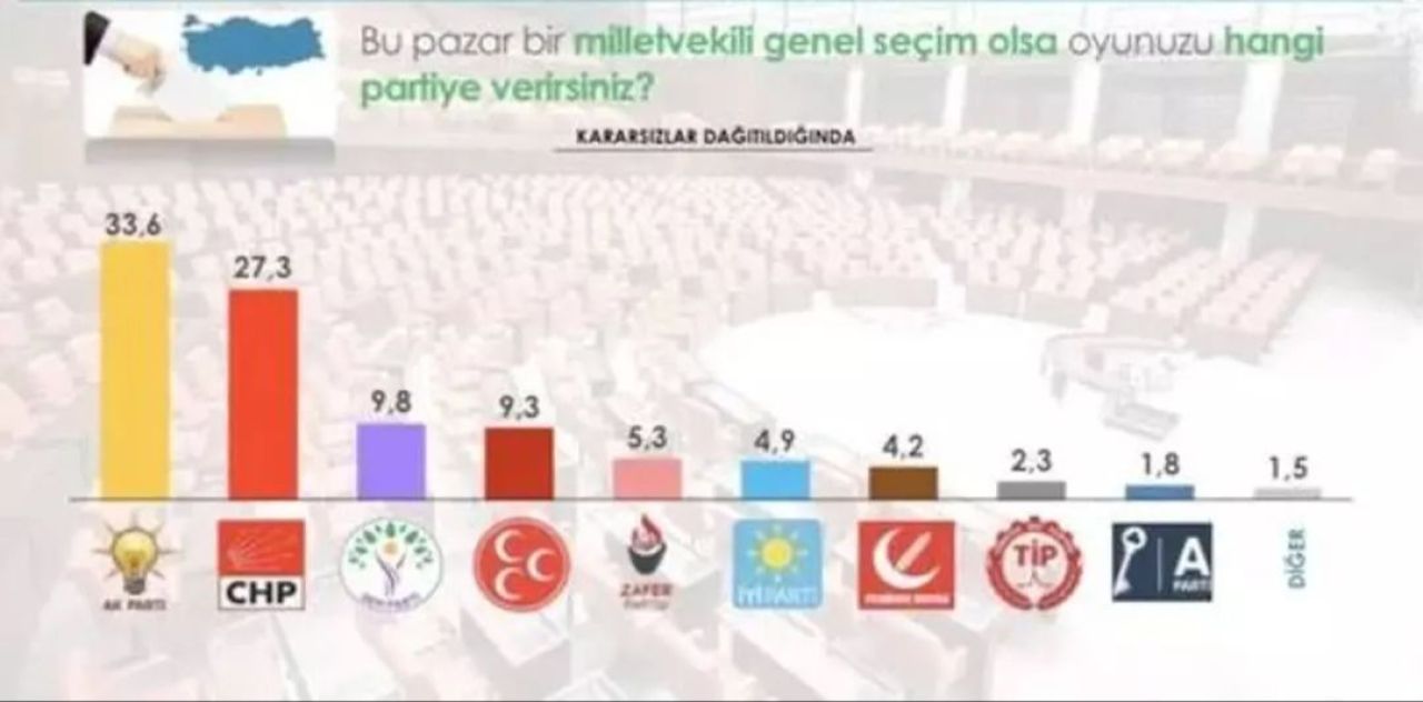 Esad'ın devrilmesi sonrası Betimar son seçim anketini açıkladı! AK Parti farkı açtı! - 3. Resim