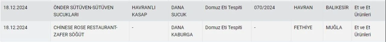 Havranlı Kasap'ın nerede olduğu ve hangi ürünlerinde domuz eti çıktığı gündem oldu - 3. Resim