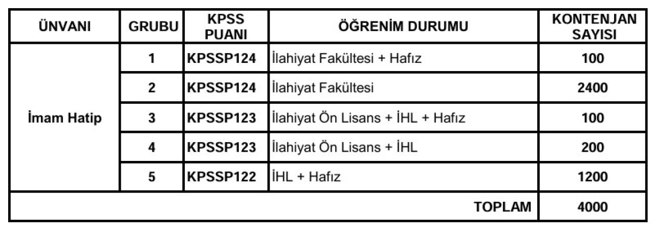 Diyanet 4 bin personel alacak! Başvuru şartları ve başvuru süreci duyuruldu - 1. Resim