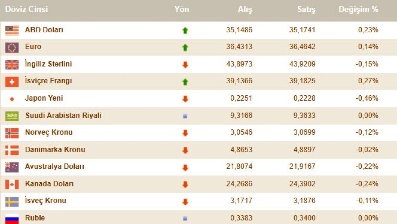 Dolar kuru istikrarlı yükselişini sürdürüyor! 20 Aralık döviz kurları, euro, sterlin ve dolar fiyatı - 6. Resim