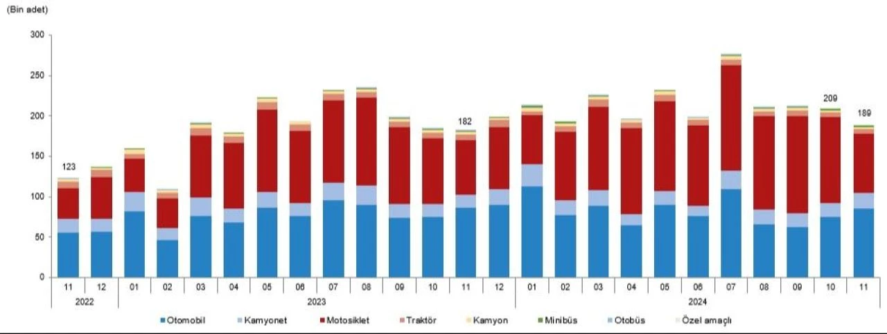 Trafiğe kaydı yapılan araç sayısı düştü