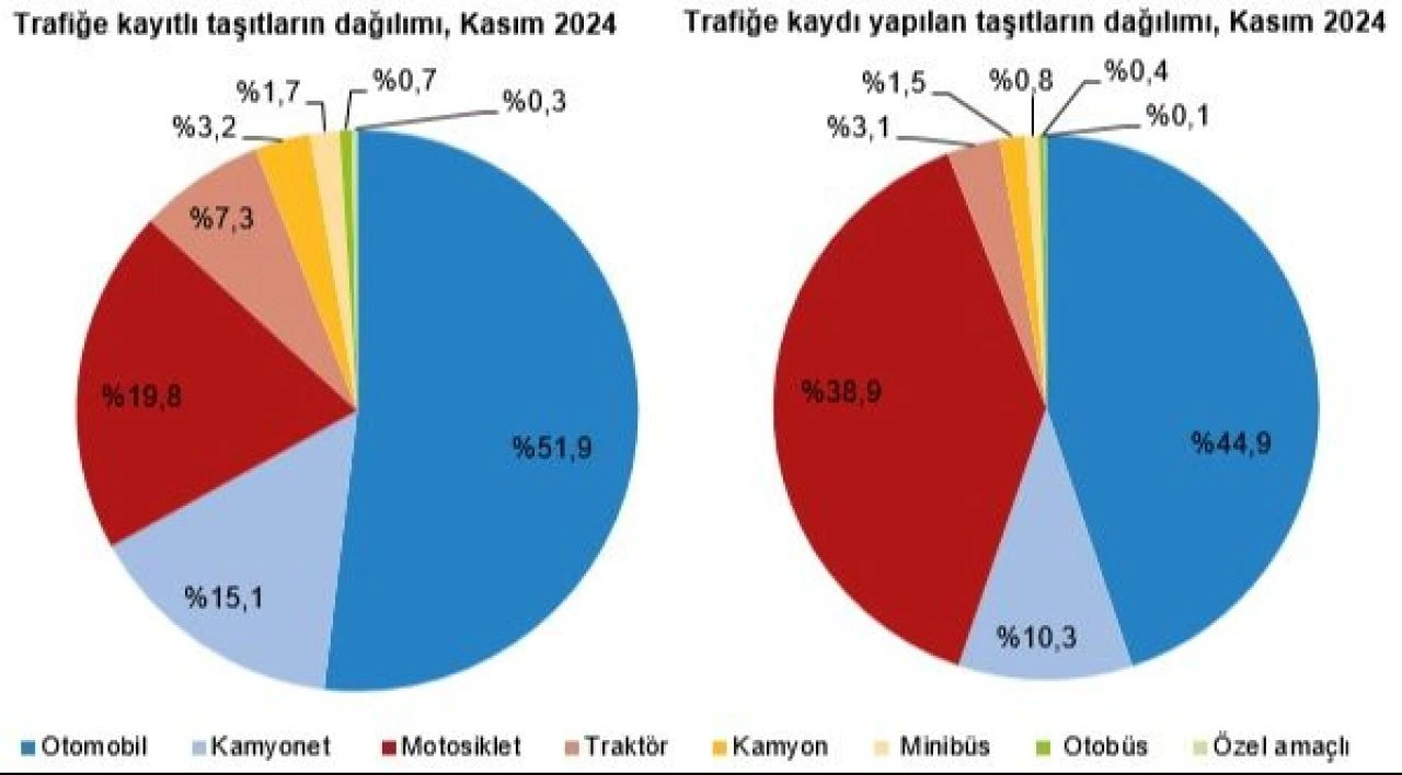 Trafiğe kaydı yapılan araç sayısı düştü