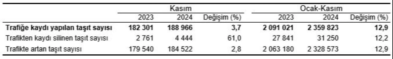 Trafiğe kaydı yapılan araç sayısı düştü