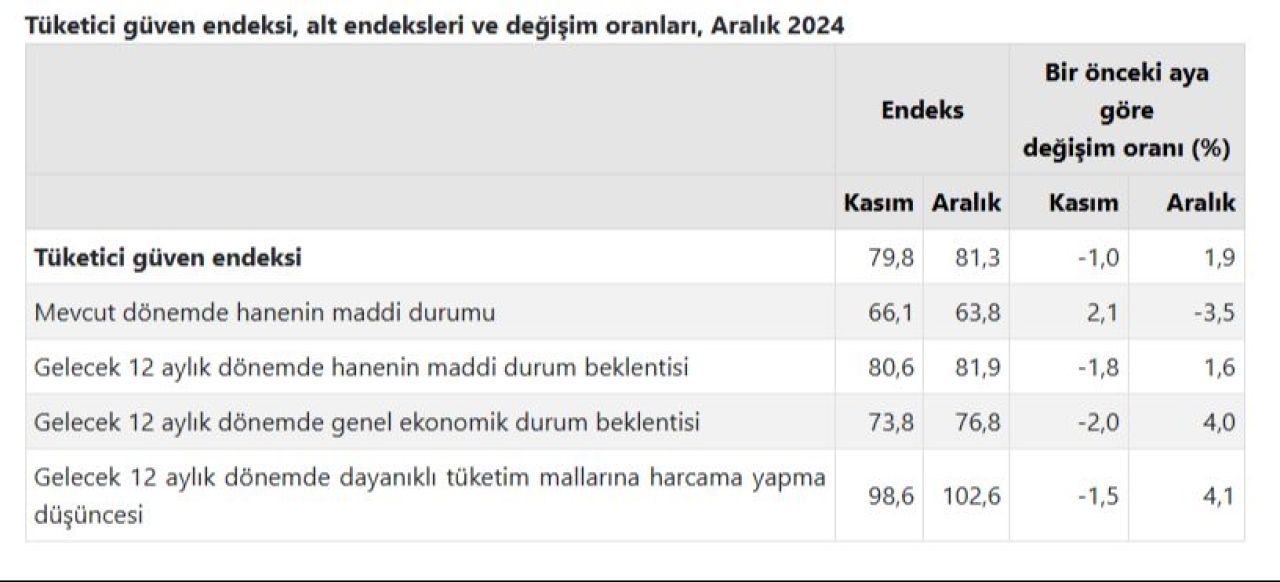 Tüketici güven endeksi aralık ayında yükseldi! 1,5 yılın zirvesine çıktı - 2. Resim